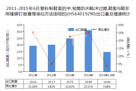2011-2015年6月塑料制鞋面的中,短筒防水靴(未過膝,鞋面與鞋非用縫鉚釘旋塞等類似方法連結(jié)的)(HS64019290)出口量及增速統(tǒng)計